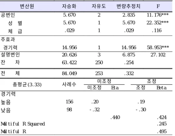 표 20. 경기력에 따른 태도조절 차이에 대한 공변량 및 중분류분석 변산원 자승화 자유도 변량추정치 F 공변인 성 별 체 급 5. 6705. 670. 029 211 2 