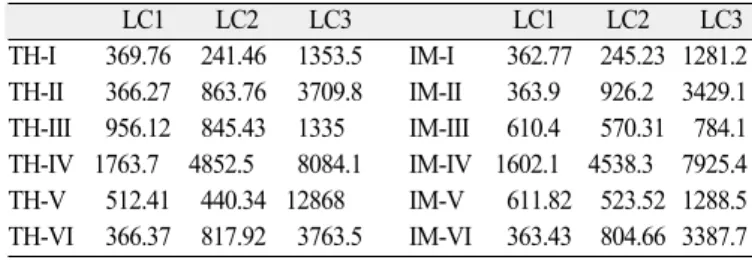 Table 5. Maximum von Mises stress values in teeth and implants (MPa) 