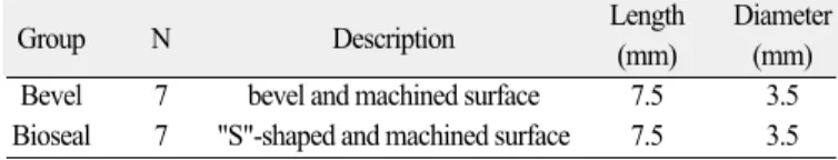 Table 1. Implant fixtures used in this study