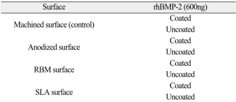 Table 1. 4 different surfaces and rhBMP-2 treated surfaces