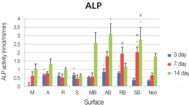 Fig. 3. ALP activity in the cells attached to each type of titanium surfaces indicates osteoblast differentiation.