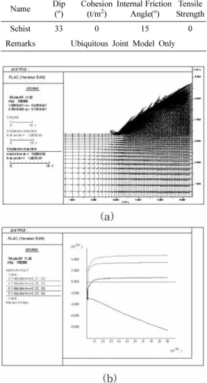 Fig. 13. (a) Displacement vector when applying the ubiquitous joint model; (b) displacement value.