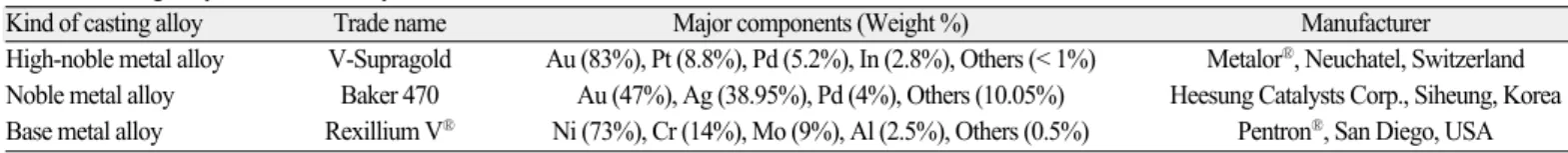 Table 2. Mechanical properties of the casting alloys
