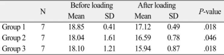 Fig. 5. Graph for average removal torque values of each group before and after loading.