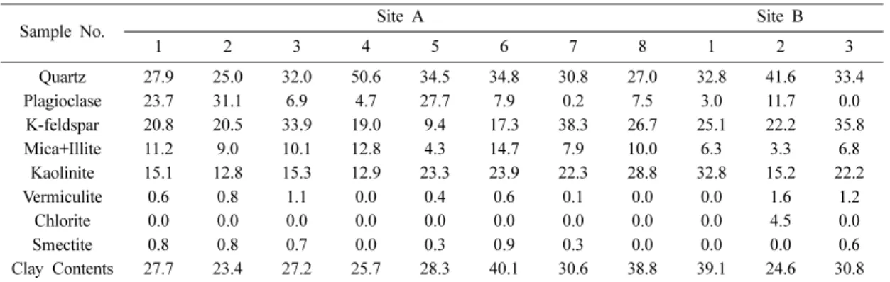 Table 2. Particle analysis of soil samples.