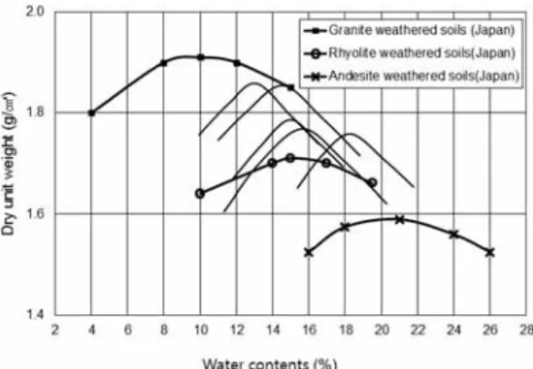 Fig. 5. Compaction test of site A soils.