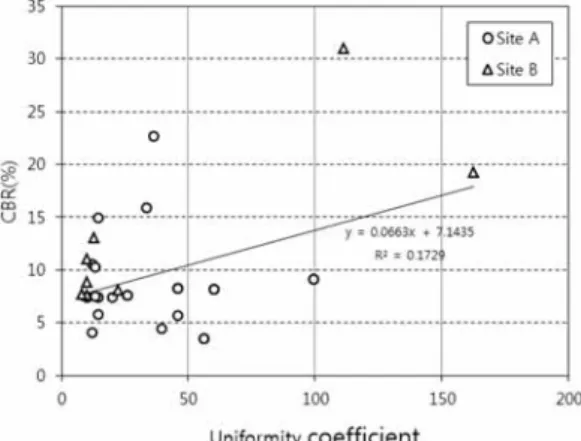 Fig. 8. CBR vs passing rate of No. 200 sieve of weathered soils.