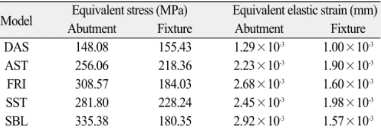 Table 5. Maximum equivalent stress and maximum equivalent strain of various models in loading C condition 