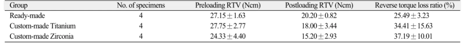 Table 2. Statistical analysis for RTV and reverse torque loss ratio by Kruskal Wallis Test 
