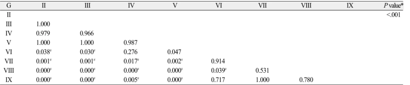 Table 4. Comparison of 1st removal torque force between experimental groups