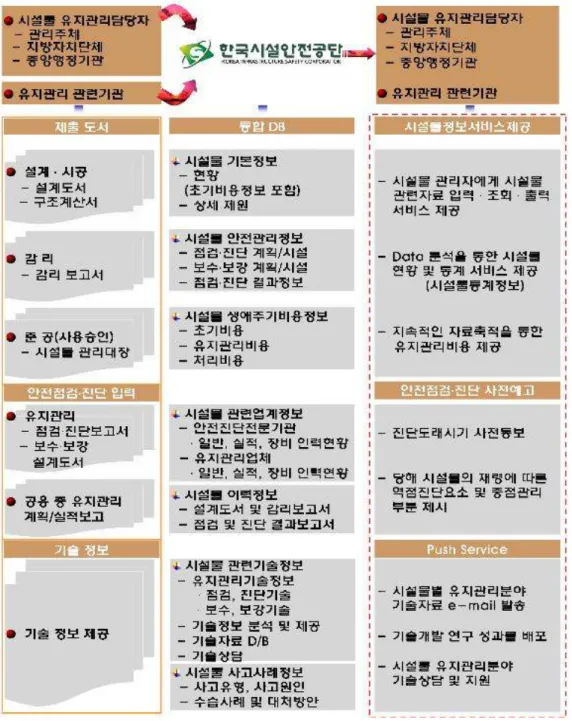 그림 시설물 정보관리 시스템 출처 한국시설안전공단