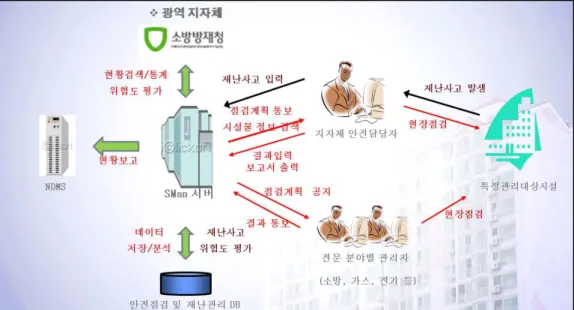 그림 시설물 정보관리 시스템 활용기능 출처 국립방재연구소