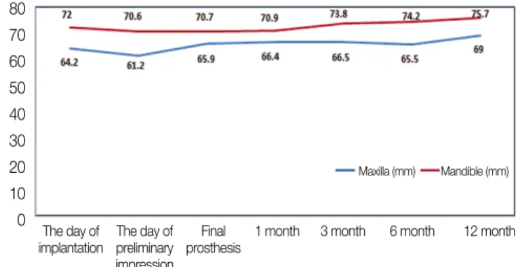 Table 2. Mean ISQ value in maxilla and mandible according to time 