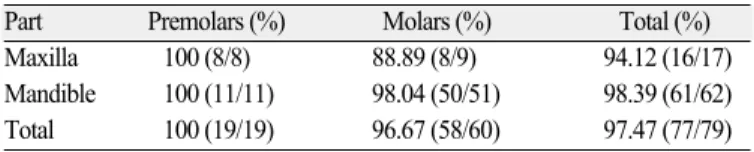 Table 3. Survival rates according to implant insertion site 