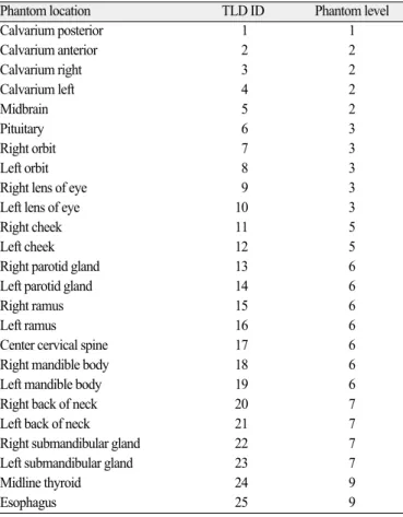 Table 2. Exposure parameters for periapical and panoramic radiography Portable dental  Wall-type dental  X-ray machine X-ray machine
