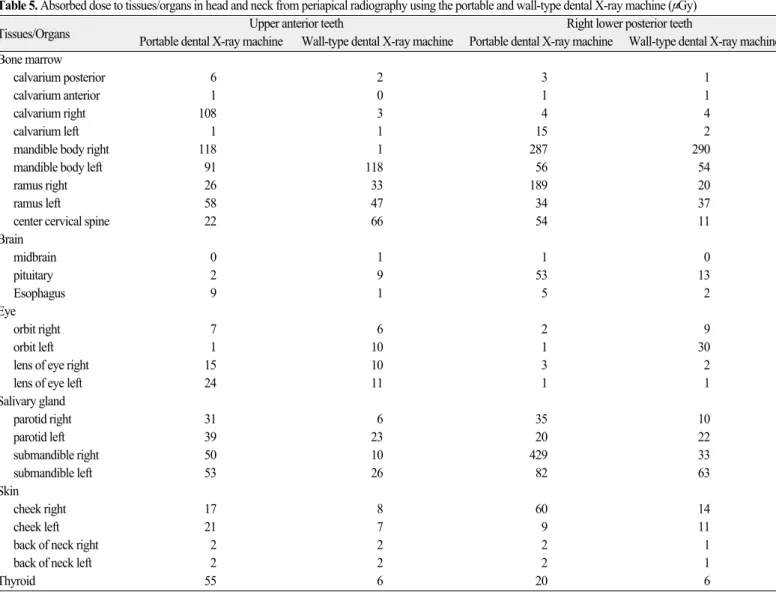 Table 5. Absorbed dose to tissues/organs in head and neck from periapical radiography using the portable and wall-type dental X-ray machine (μ Gy)