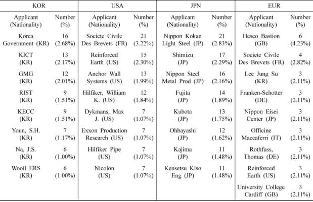 Table 4. Main applicants by country.