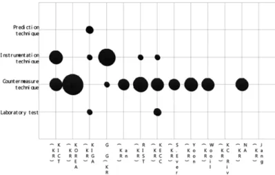 Fig. 7. Main applicants and emphasis technique of Korean patents.
