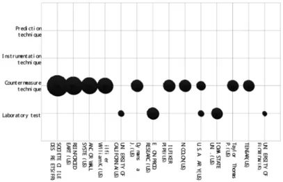 Fig. 9. Main applicants and emphasis technique of the Japanese patents.
