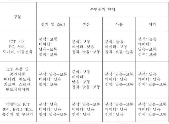 그림 과 같이 목적 및 범위 설정 인벤토리 분석 환경영향 분