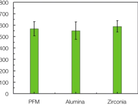 Fig. 8. Fracture strength of experimental groups.
