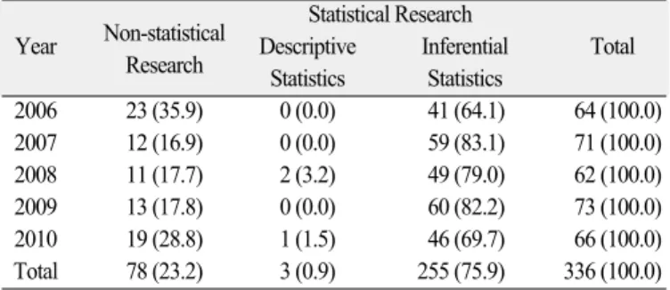 Table 1. Frequency of descriptive and inferential statistics in the Journal of Korean Academy of Prosthodontics by year (%)