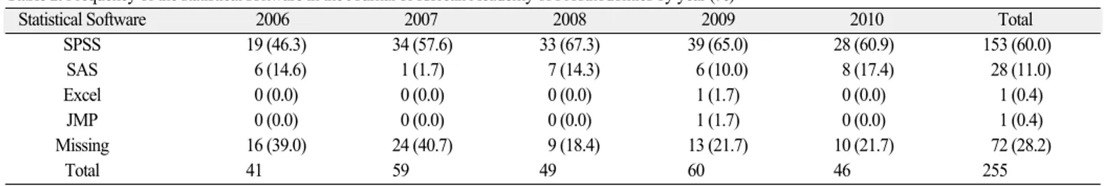 Table 3. Frequency of the use of statistical methods in the Journal of Korean Academy of Prosthodontics by year (%)
