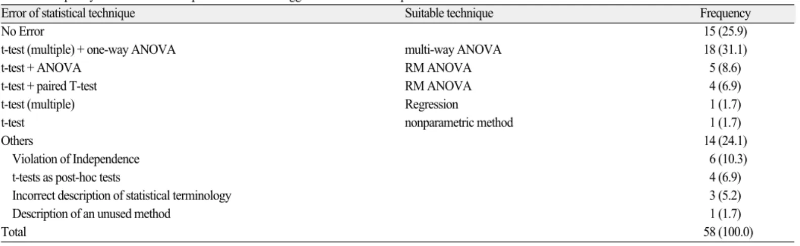 Table 5. Frequency of the misused Paired t-test and suggested suitable technique 