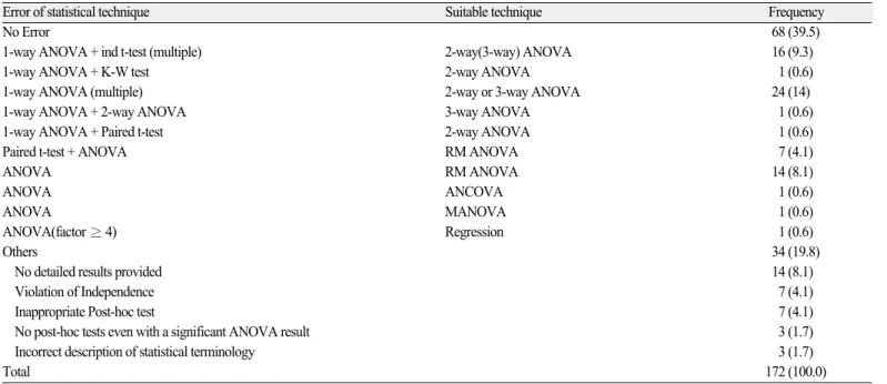 Table 7. Frequency of the misused Mann-Whitney test and suggested suitable technique 