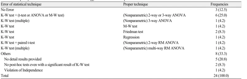 Table 9. Frequency of the misused Wilcoxon signed rank test and suggested suitable technique