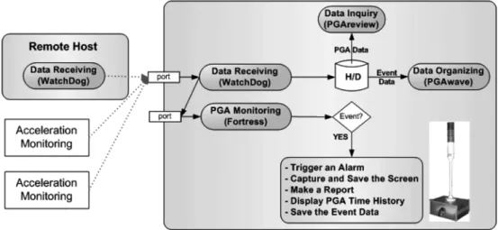 Fig. 5. Modules and data flow of an earthquake alarming software system at an LNG receiving terminal