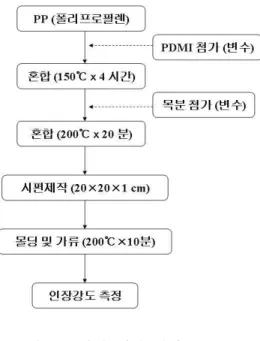그림 시편 제작 절차도 < 1> 여기서 PP 수지의 개질은 PDMI 의 양을 변화 시켜 가면서 150 ℃ 에서 4 시간 동안 반응 시켜 제조 하였다 그리고 목분의 양을 변화 시키면서 