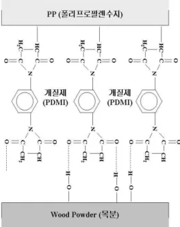 그림 와 목분에서 개질제의 역할 < 3> PP 인장강도 (MPa) 최적수준 인장강도 S/N ratio (dB) 예측값 A1B2 33.9 MPa 30.833 실험값 A1B2 33.5 MPa 30.501표예측 값과 실험값의 비교<6> 표에서 보는 바와 같이 예측 값과 실제 측정한 값 간의 차이가 거의 없이 매우 잘 일치하는 것을 볼 수 있다 결론적으로 다구찌 실험 계획법의 시도로 인해 각 인자의 