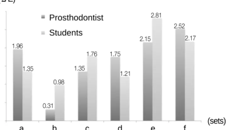 Fig. 2. Mean color difference (ΔE) value of prosthodontist group and student group under 5,500 K light source