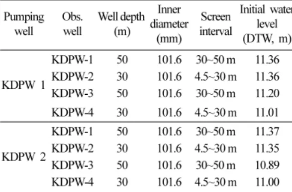 Table 1. Specifications of wells used in the step-drawdown tests (SDT). Pumping well Obs.well Well depth (m) Inner  diameter (mm) Screeninterval Initial waterlevel(DTW, m) KDPW 1 KDPW-1 50 101.6 30~50 m 11.36 KDPW-230101.64.5~30 m11.36 KDPW-3 50 101.6 30~5