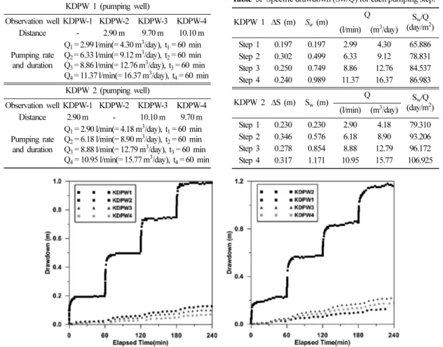 Fig. 2. Results of step-drawdown tests. (a): KDPW 1 SDT; (b): KDPW 2 SDT.