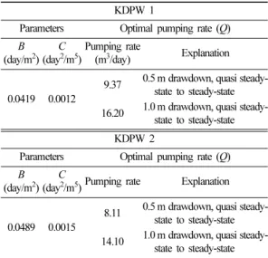 Table 5. Well efficiency determined from the step-drawdown tests.