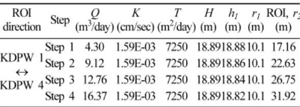 Table 6. Radius of influence (ROI) estimated using steady- steady-state analysis method (for KDPW 1 SDT).
