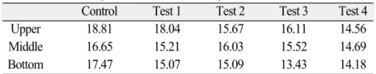 Table 5. Surface roughness (μ m) of D coarse grit diamond bur