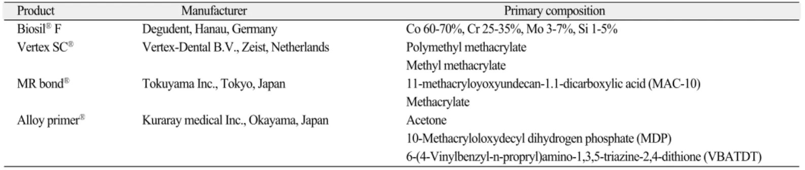 Table 1. Materials used for this study 