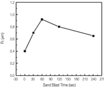 Fig. 7 A - E는 각각 0초, 30초, 1분, 2분, 4분간 sandblasting한 표면 거 칠기를 NanoView-R5로 관찰한 표면사진으로, 1분까지는 표면 거칠기가 증가하다가 이후 감소하는 것을 볼 수 있다.