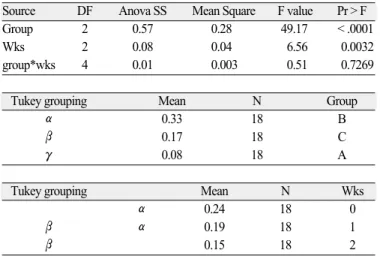 Table 8. Result of 1-way analysis of variance (group C) 