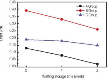 Fig. 8. Shear bond strength according to group and wetting storage time.