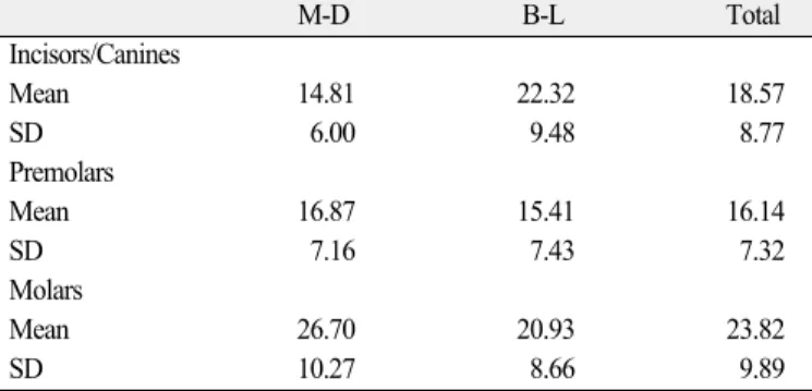 Table 7. Mean convergence angle depending on right and left of arch