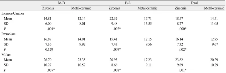 Table 9. Mean convergence angle of incisors, premolars, and molars depending on types of definitive prosthesis