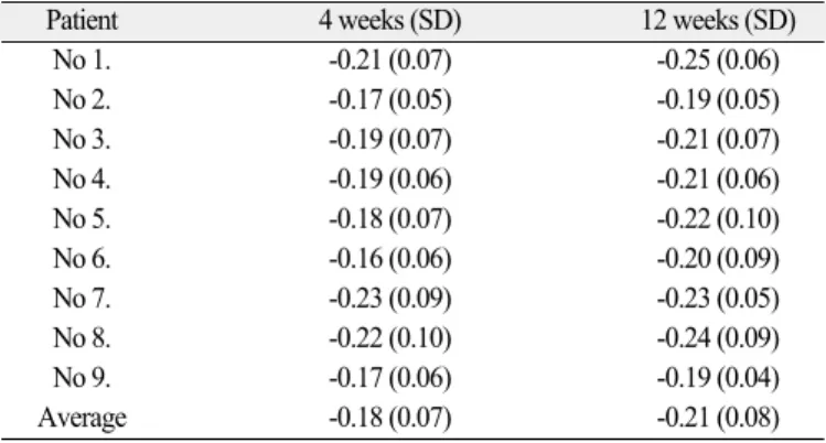 Fig. 5. Mean marginal bone loss according to the initial bone level.