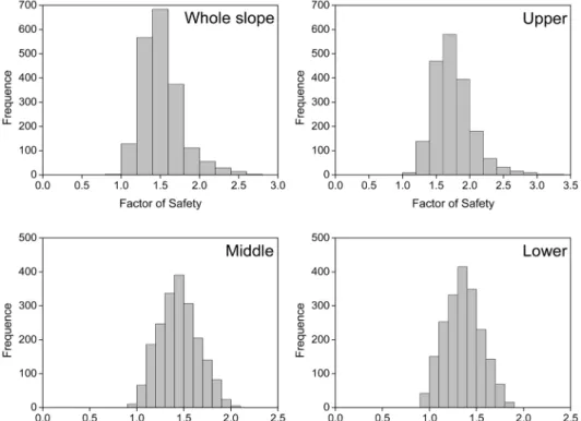 Fig. 14. Distribution of safety factors for whole slope and each section using B-C criterion.