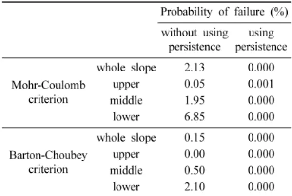 Table 6. Probabilities of failure with and without using persistence as input parameter in slope.
