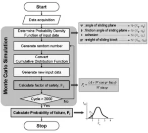 Fig. 1. Flowchart for Monte Carlo Simulation.