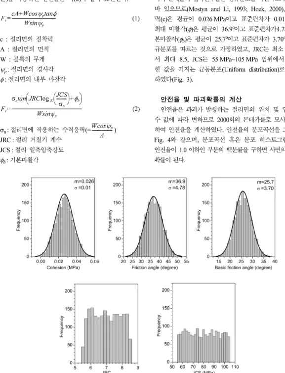 Fig. 3. Distributions of input parameters. m and σ represent mean and standard deviation.